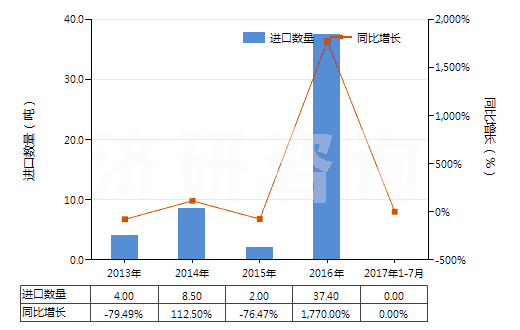 2013-2017年7月中國碳酸鑭(HS28469041)進口量及增速統(tǒng)計